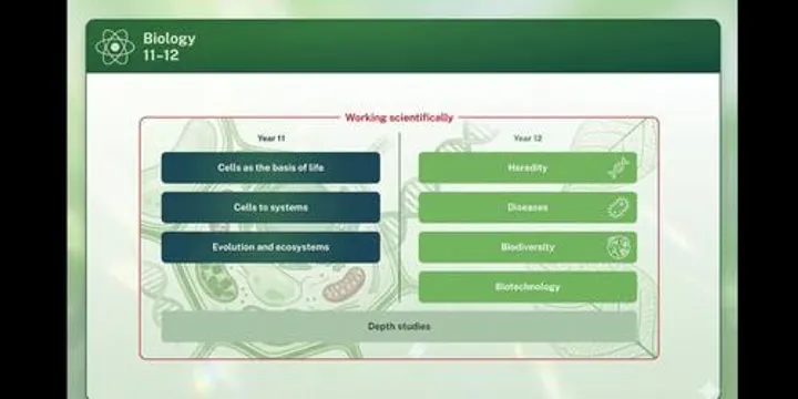 Stage 6 BIOLOGY - What's New in the New Syllabus (24/11 PARRAMATTA)
